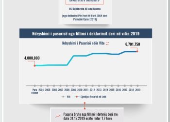 Skeda e pasurisë së deklaruar –Tonin Sterkaj – Gjykata e Shkodrës