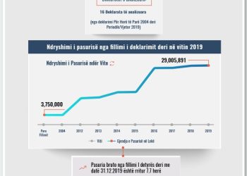 Skeda e pasurisë së deklaruar – Gëzim Veizi – Prokuroria e Durrësit