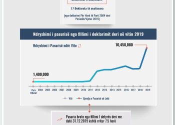 Skeda e pasurisë së deklaruar – Lazër Çardaku – Prokuroria e Apelit