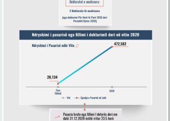 Skeda e pasurisë së deklaruar – Marjola Beluli – Gjykata e Durrësit