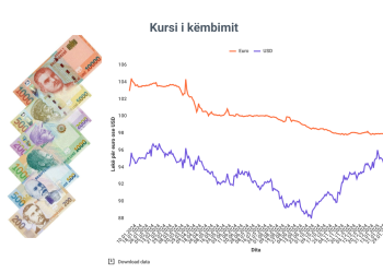Në një lëvizje të pazakontë, leku humbet 1% kundrejt euros dhe dollarit