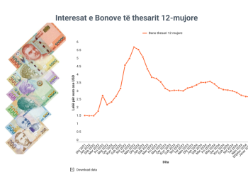 Interesat e titujve të borxhit bien në nivelin më të ulët në tre vjet