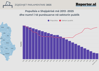 Të punësuarit në shtet shënojnë një rekord tjetër historik për zgjedhje