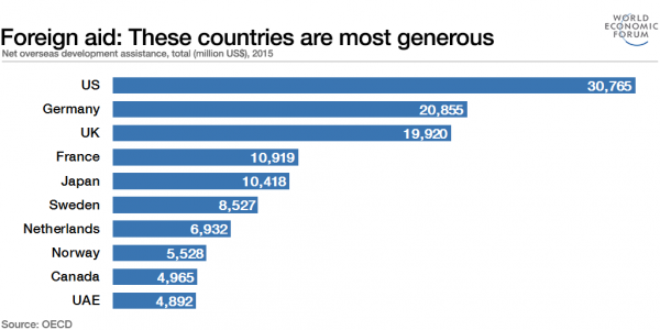 Ndihma e huaj matur me miliona dollarë për vitin 2015.