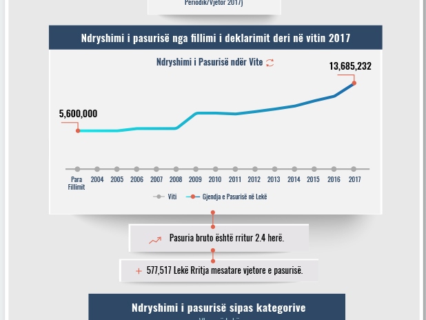 Skeda e pasurisë së deklaruar – Afërdita Ndoi – Prokuroria e Tiranës