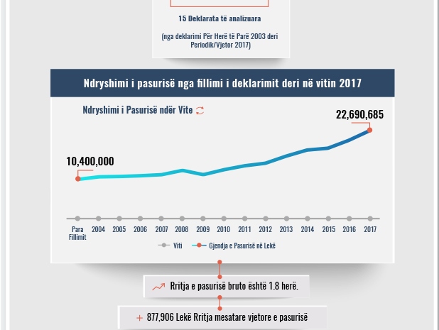 Skeda e pasurisë së deklaruar – Anila Kristani – kandidate për Gjykatë Kushtetuese