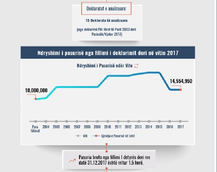 Skeda e pasurisë së deklaruar –Pelivan Malaj –Prokuroria e Apelit Vlorë