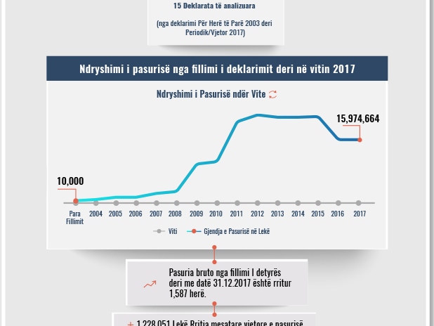 Skeda e pasurisë së deklaruar –Genti Shala –Gjykata Apelit Tiranë