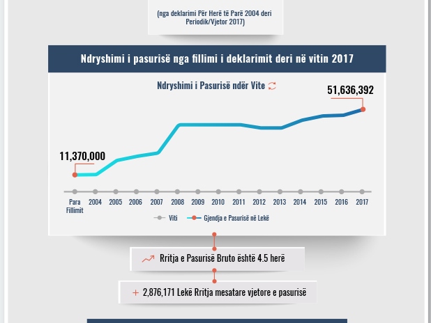Skeda e pasurisë së deklaruar –Gurali Brahimllari-Apeli i Krimeve të Rënda
