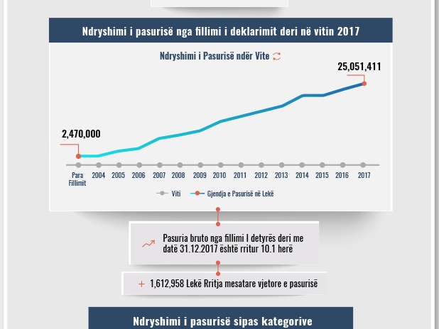 Skeda e pasurisë së deklaruar –Hysen Saliko –Gjykata Apelit Vlorë