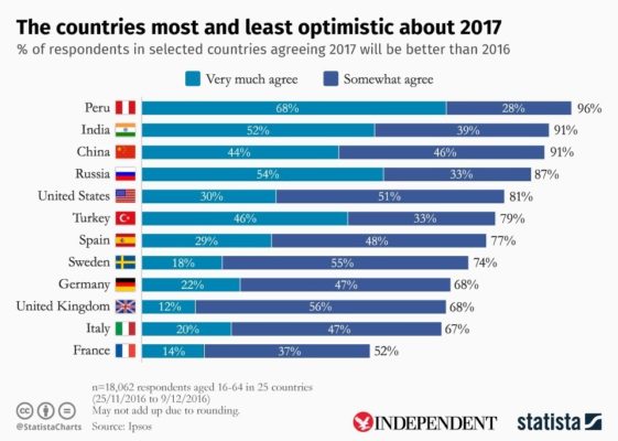 Vendet më shumë dhe më pak optimiste për vitin 2017.