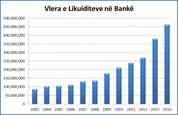 Grafik III; Likuiditetet bankare të deklaruara nga gjyqtarët e Apelit janë pesëfishuar nga viti 2003 në vitin 2014. 