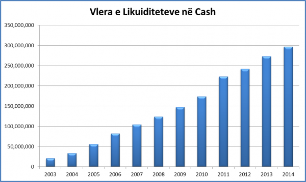 Grafik IV; Vlera e likuiditeve cash, të cilat gjyqtarët i qarkullojnë jashtë sistemit bankar është pesëmbëdhjetëfishuarnga viti 2003 në 2014. 