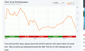 Aksionet e Bankers në bursë. Burimi: http://www.theglobeandmail.com/globe-investor/markets/stocks/summary/?q=bnk-t