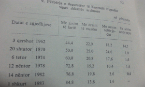 Statistikat e deputetëve sipas nivelit arsimor 1962-1987. Burimi: Vjetari statistikor i vitit 1987.