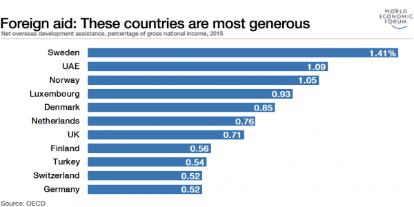 Ndihma e huaj matur në bazë të të ardhurave kombëtare bruto për vitin 2015.