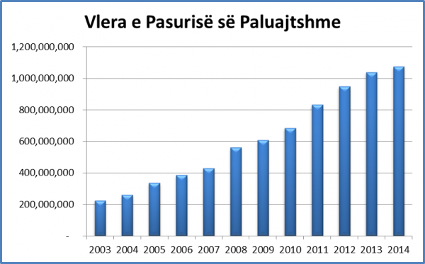 Grafik II; Vlera e pasurisë së paluajtshme, e shtuar nga gjyqtarët e Apelit në mënyrë progresive nga viti në vit. 